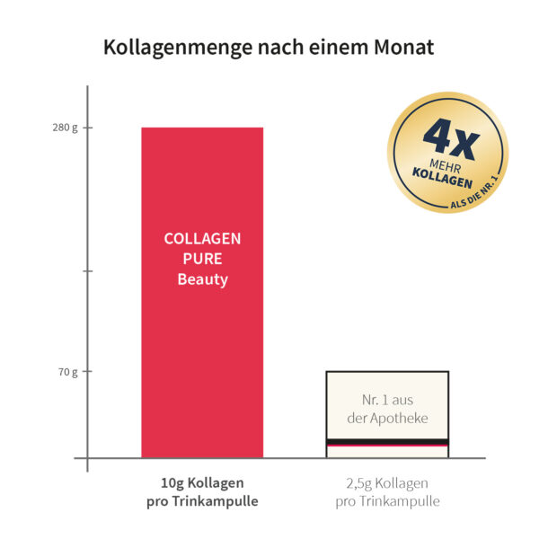 Beauty - Kollagen Trinkampullen – Bild 2