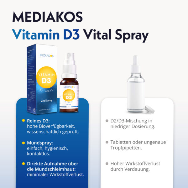 Mediakos Vitamin D3 1000 Vergleich